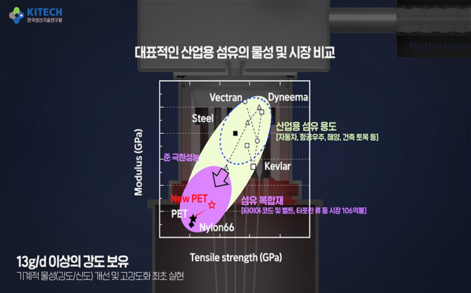 한국생산기술연구원 - 산업용 섬유 연구개발