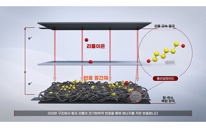 고려대학교 - 리튬 황 배터리