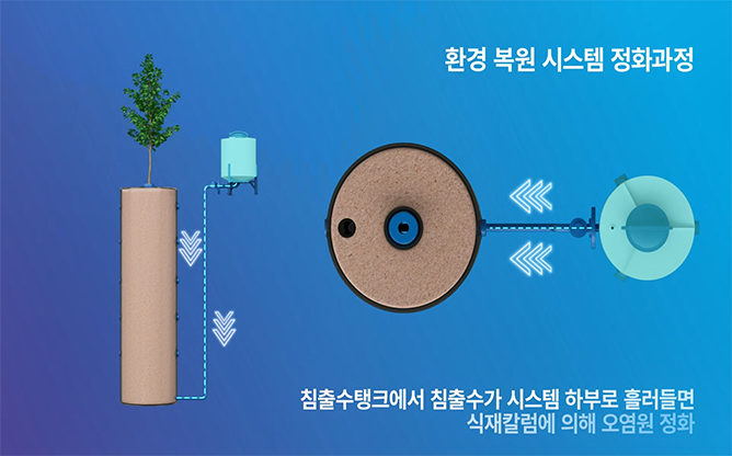 한국기술거래사회 - 식물 환경 복원 시스템