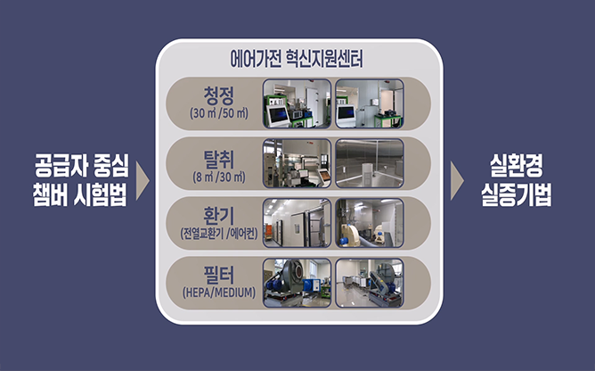 한국전자기술연구원 - 공기개선 실증센터