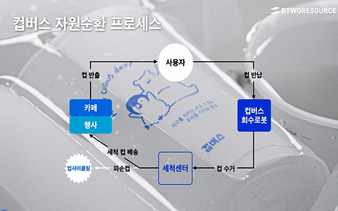 (주)디투리소스 - 컵 순환 시스템