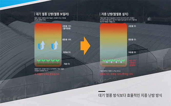 뿌리열 - 지중 난방용 탄소 발열 케이블
