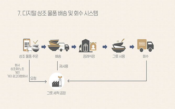 (주)뉴코애드윈드 - 다회용 식기