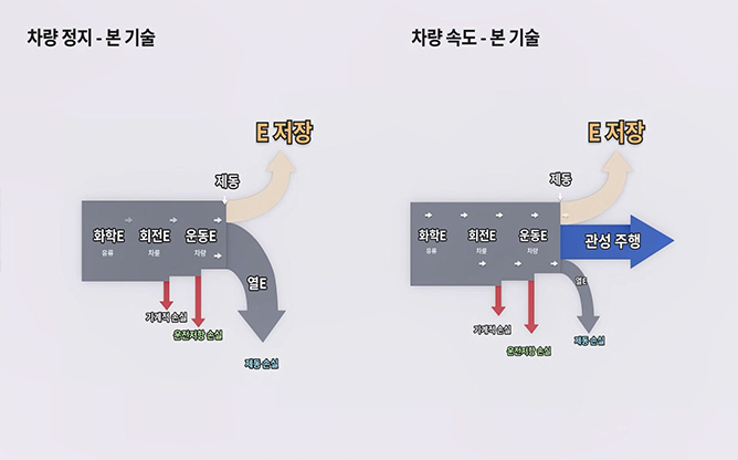 한국기술거래사회 - 에너지 회수장치 및 자동차