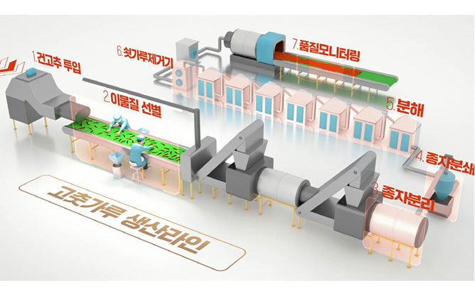 한국식품연구원 - 식품연구기관