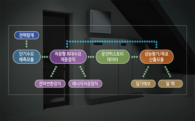 한국기술거래사회 - 최대수요전력 제어 시스템