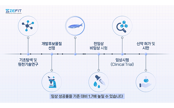 (주)제핏 - 제브라피쉬 모델 기반 약물 시험 서비스