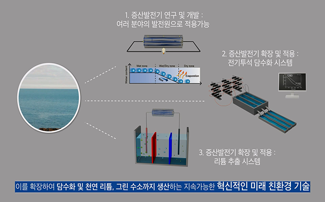 한국생산기술연구원 - 증산발전 및 담수화장치