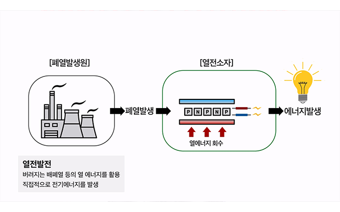 광주과학기술원 - 폐열회수열전융합 연구단