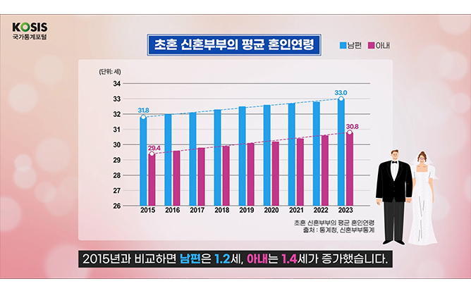 (주)오션정보기술 - 신혼부부 통계