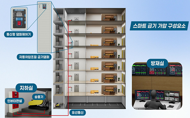 (주)글로벌이앤피 - 급기가압 및 거실제연 시스템