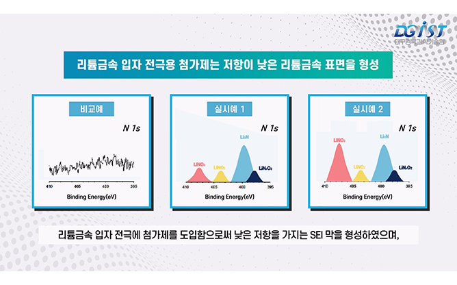 대구경북과학기술원 - 리튬금속 입자 전극용 첨가제