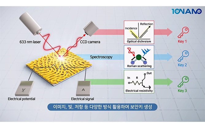 대구경북과학기술원 - 차세대 보안 기술