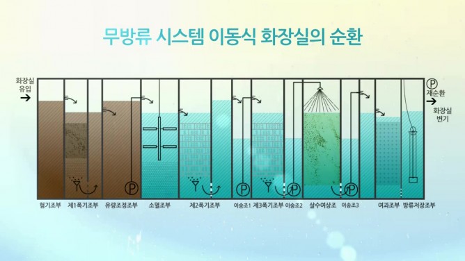 주식회사 수와르 - 재활용 자연 순환 하수처리장
