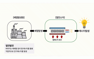 광주과학기술원 - 폐열회수열전융합 연구단